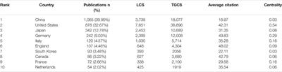 Knowledge Domain and Emerging Trends in Podocyte Injury Research From 1994 to 2021: A Bibliometric and Visualized Analysis